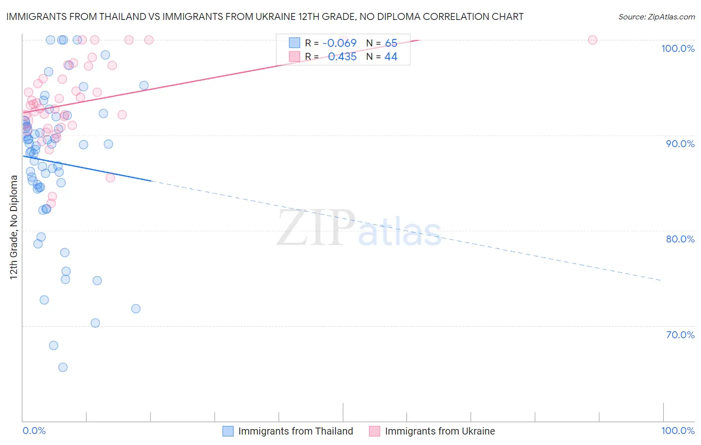 Immigrants from Thailand vs Immigrants from Ukraine 12th Grade, No Diploma