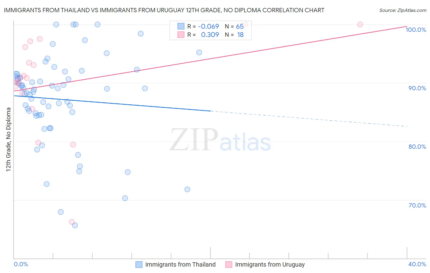 Immigrants from Thailand vs Immigrants from Uruguay 12th Grade, No Diploma