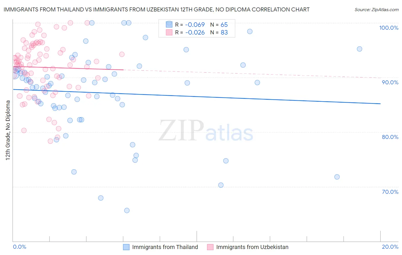 Immigrants from Thailand vs Immigrants from Uzbekistan 12th Grade, No Diploma