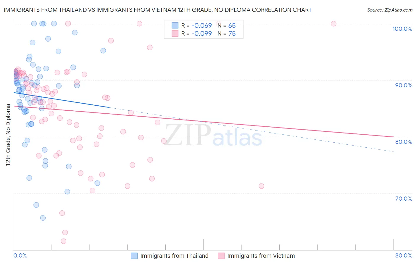 Immigrants from Thailand vs Immigrants from Vietnam 12th Grade, No Diploma
