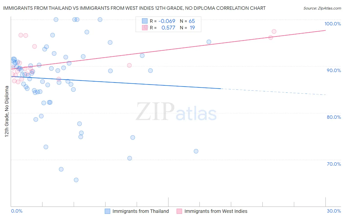 Immigrants from Thailand vs Immigrants from West Indies 12th Grade, No Diploma