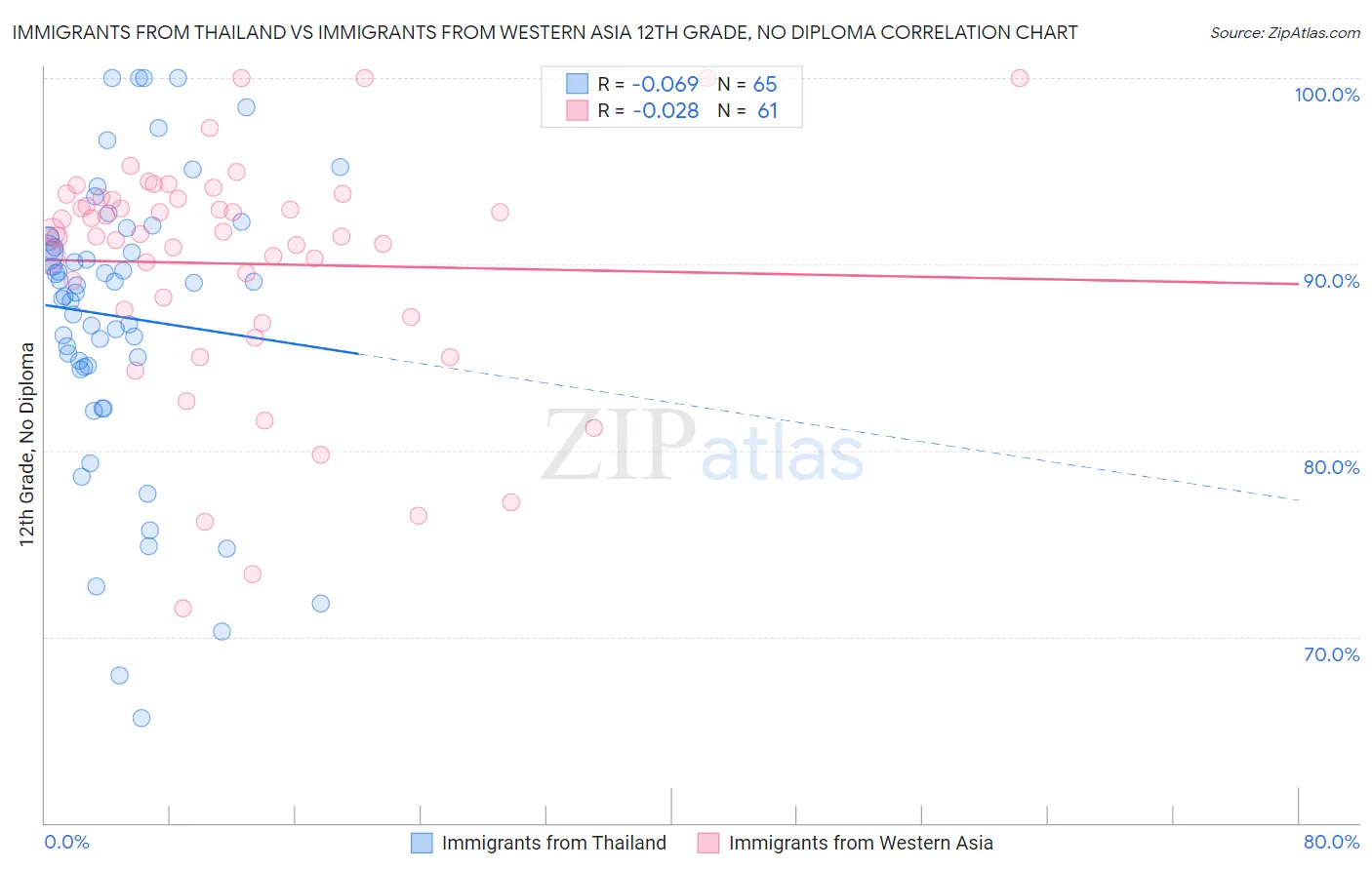 Immigrants from Thailand vs Immigrants from Western Asia 12th Grade, No Diploma