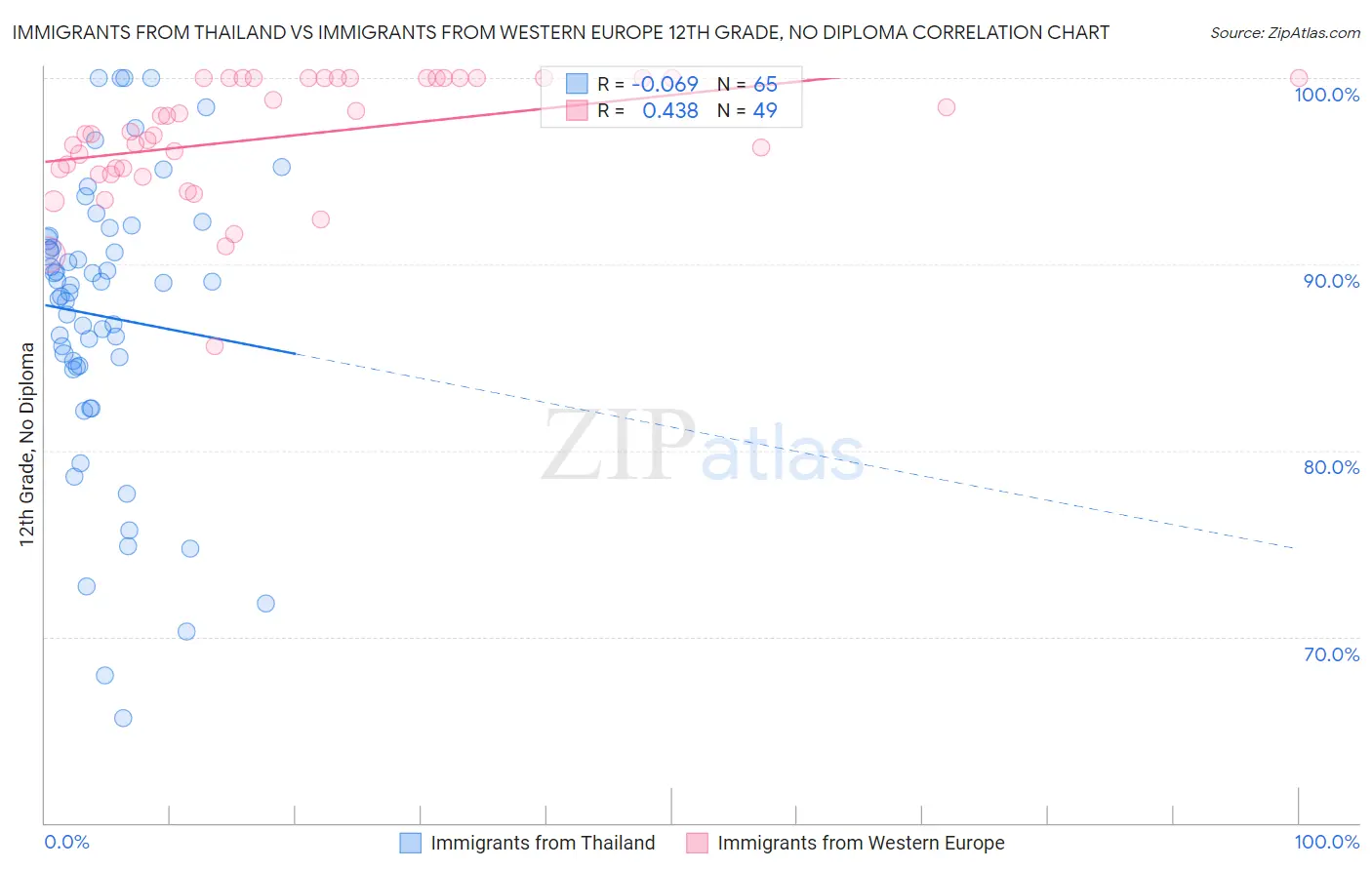 Immigrants from Thailand vs Immigrants from Western Europe 12th Grade, No Diploma
