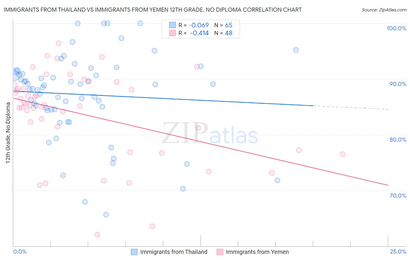 Immigrants from Thailand vs Immigrants from Yemen 12th Grade, No Diploma