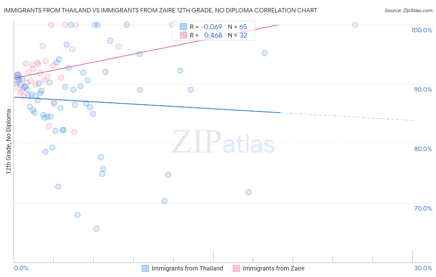 Immigrants from Thailand vs Immigrants from Zaire 12th Grade, No Diploma