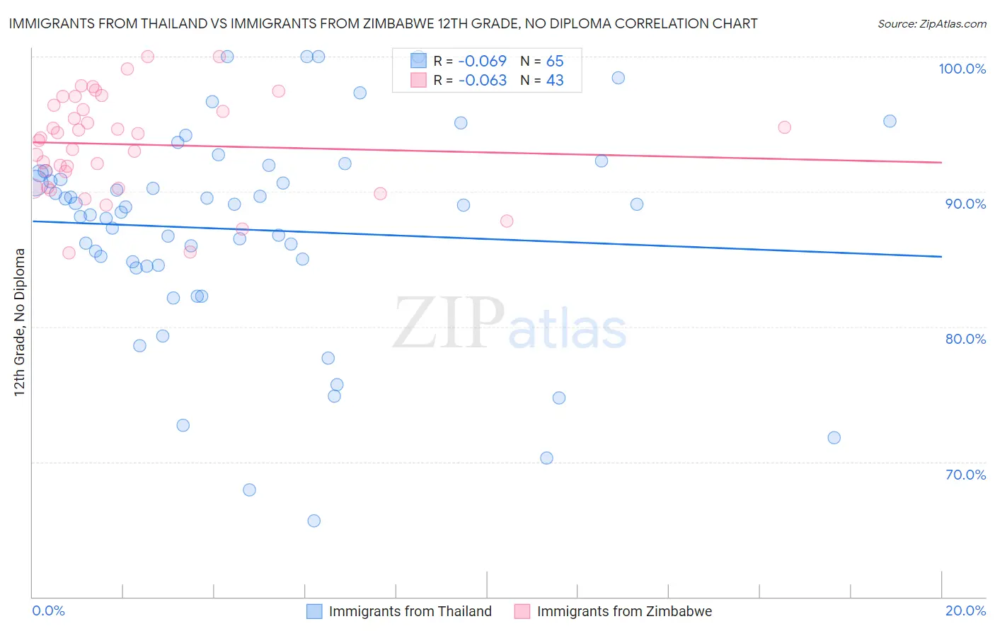 Immigrants from Thailand vs Immigrants from Zimbabwe 12th Grade, No Diploma