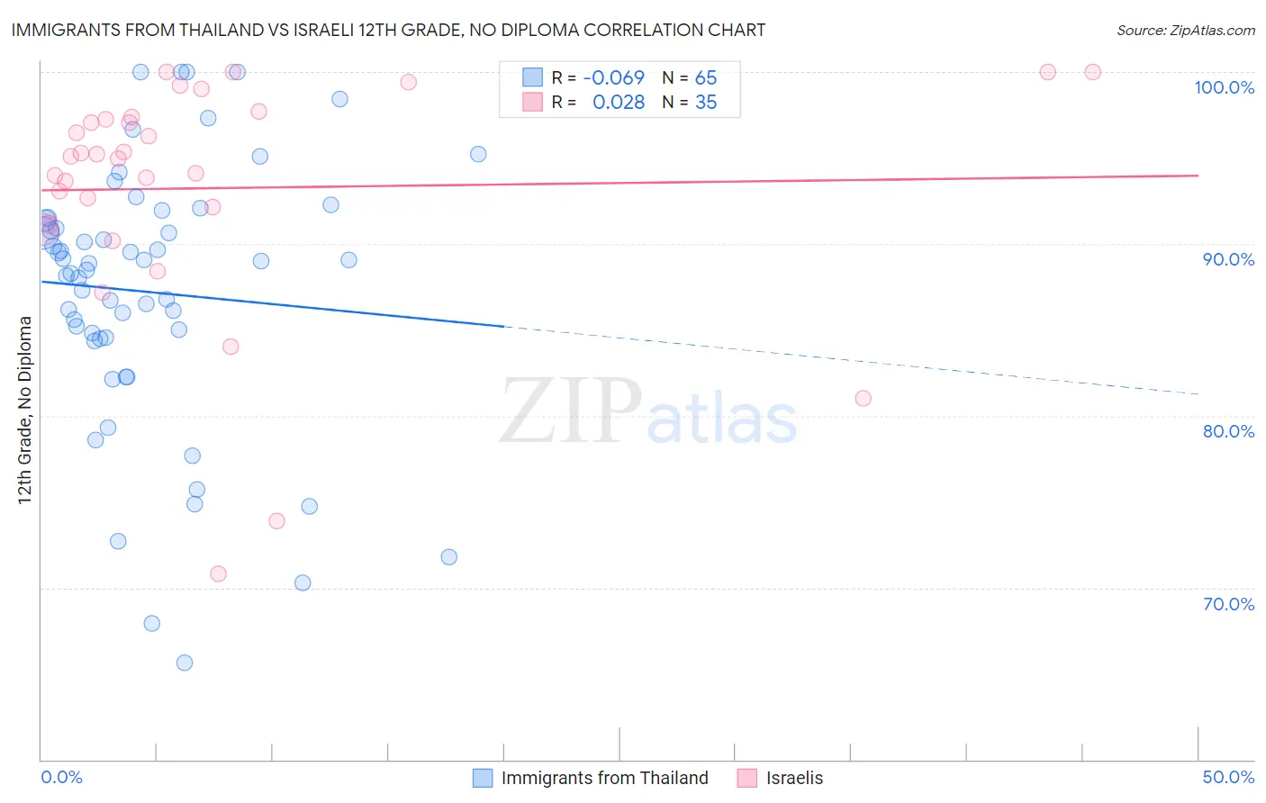 Immigrants from Thailand vs Israeli 12th Grade, No Diploma