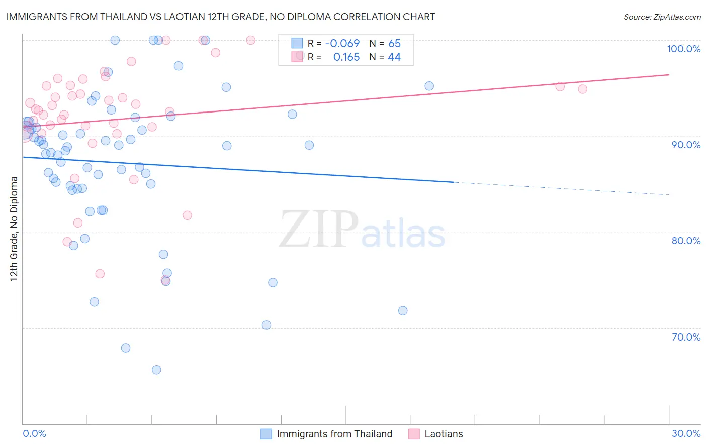 Immigrants from Thailand vs Laotian 12th Grade, No Diploma