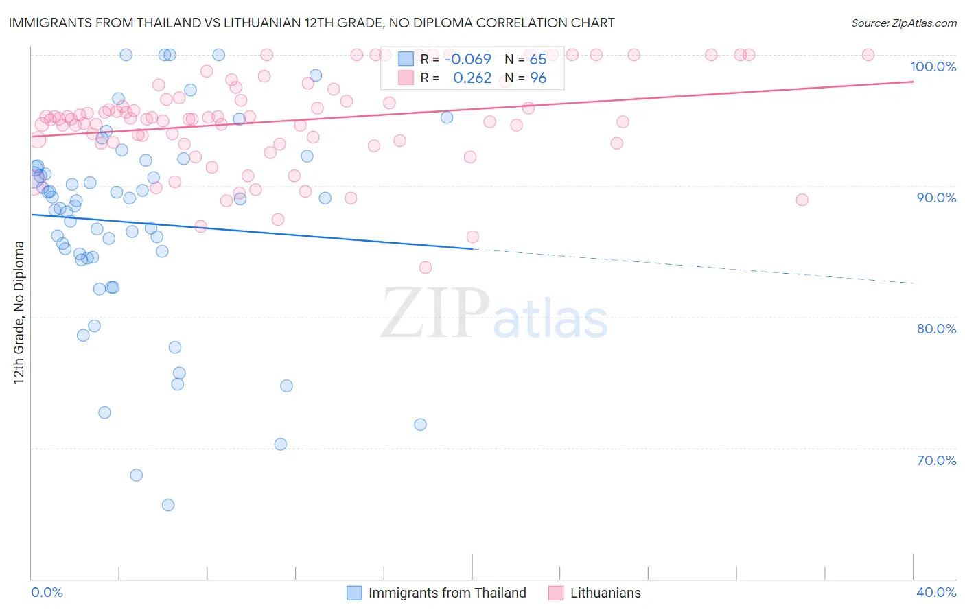 Immigrants from Thailand vs Lithuanian 12th Grade, No Diploma
