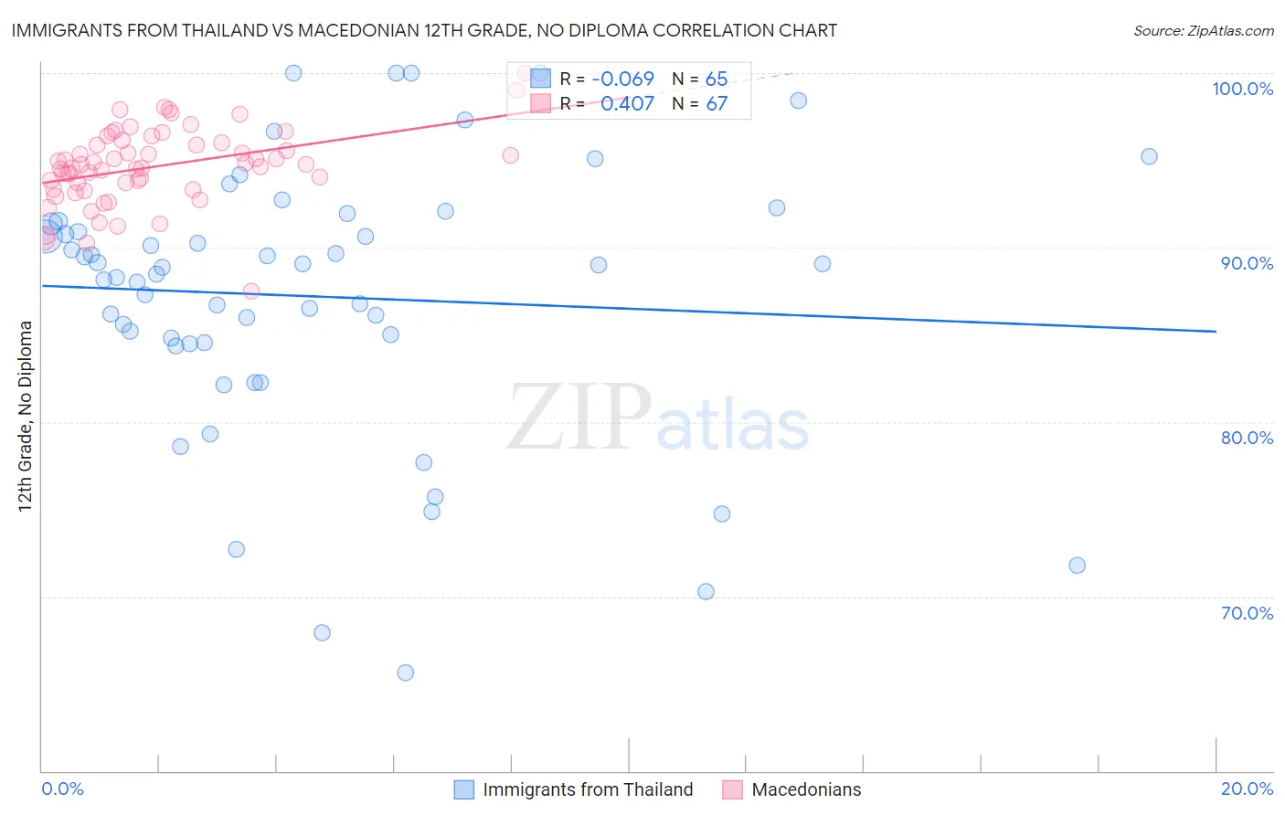 Immigrants from Thailand vs Macedonian 12th Grade, No Diploma