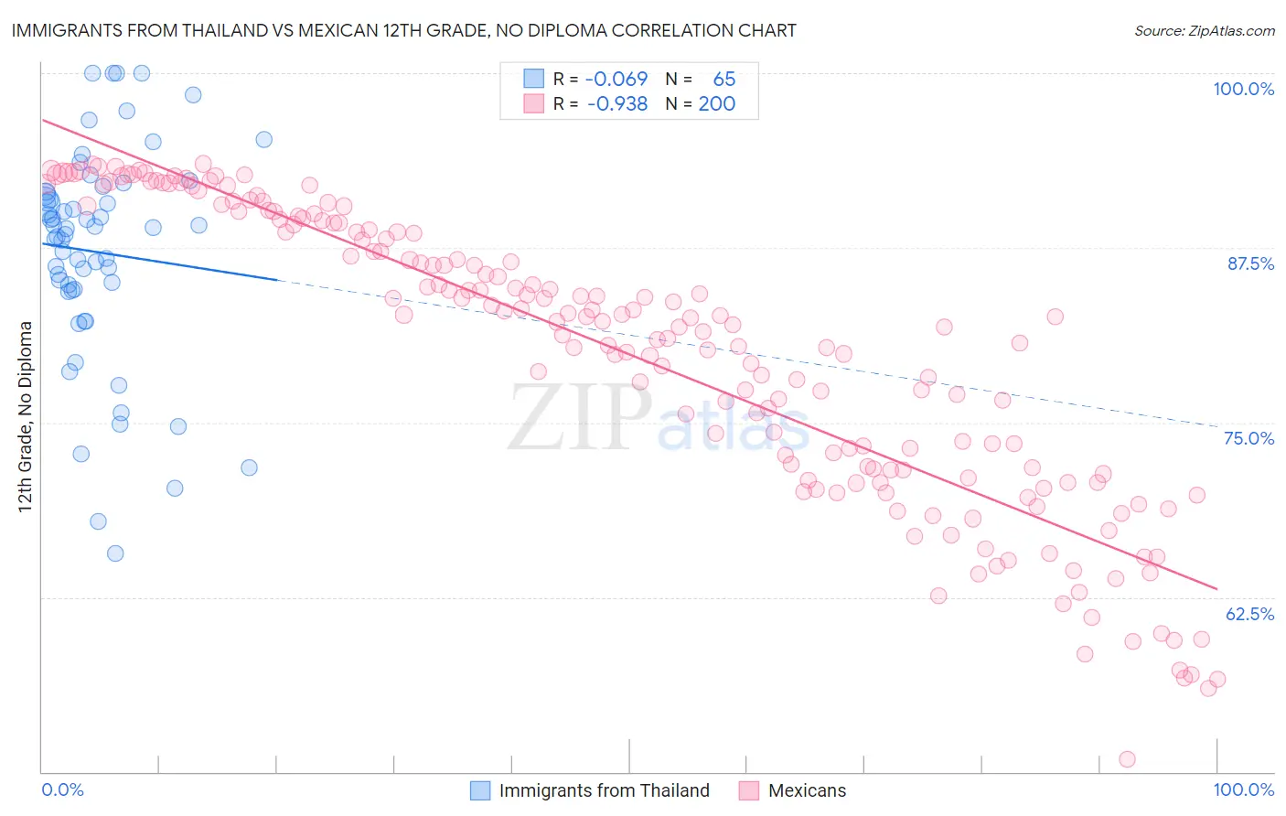 Immigrants from Thailand vs Mexican 12th Grade, No Diploma