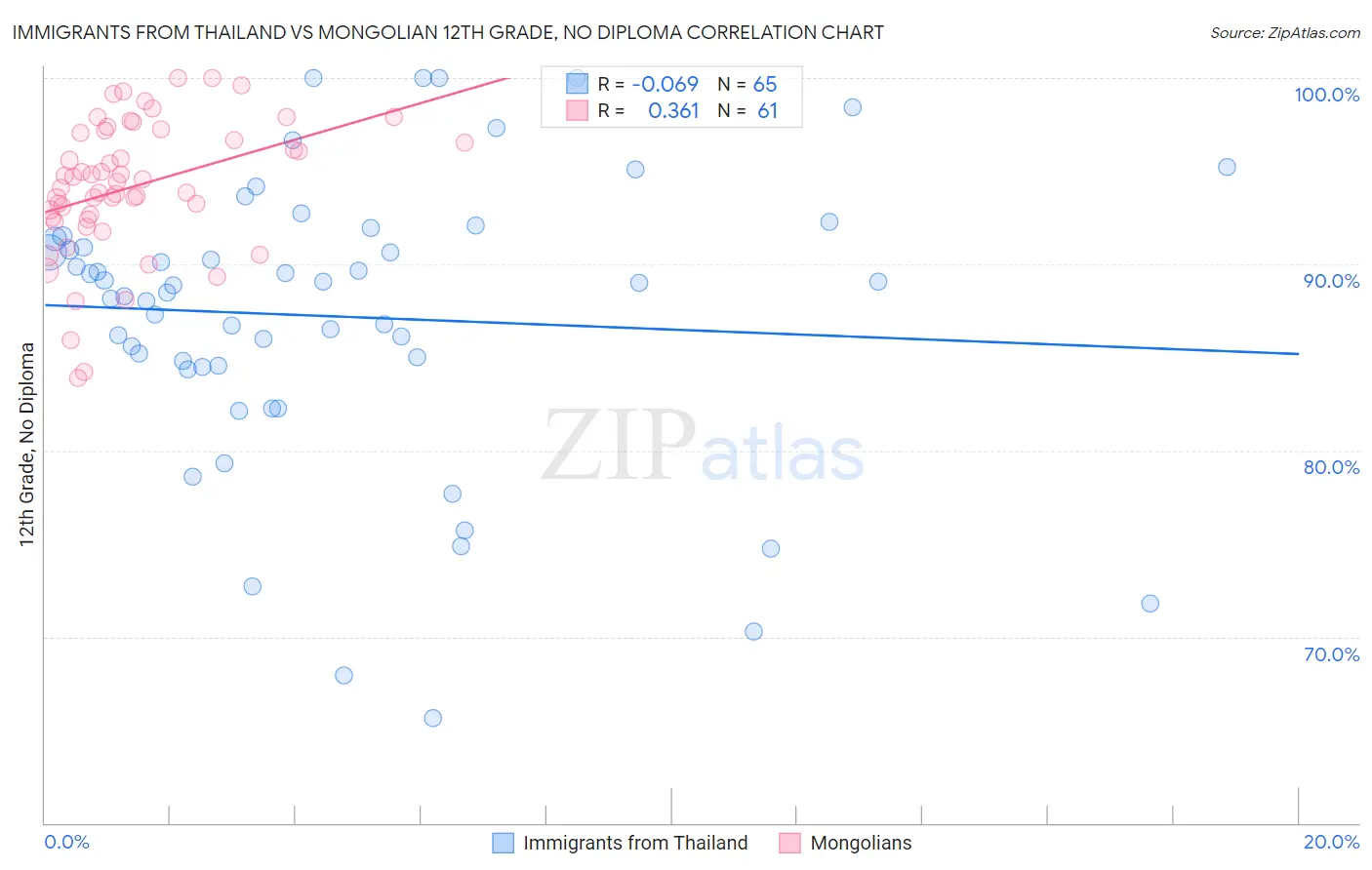 Immigrants from Thailand vs Mongolian 12th Grade, No Diploma