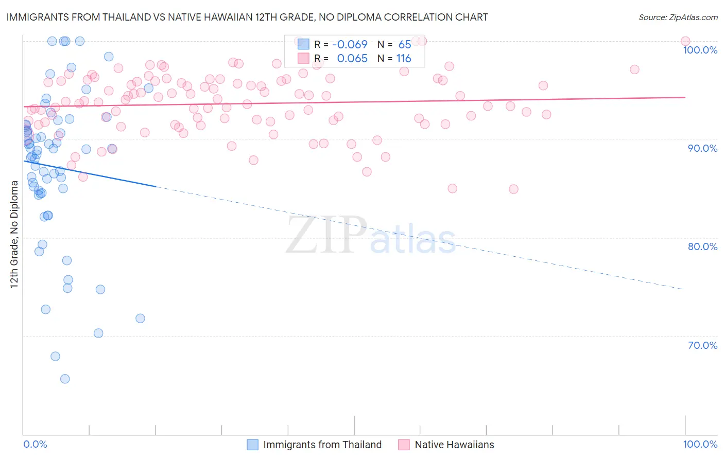 Immigrants from Thailand vs Native Hawaiian 12th Grade, No Diploma