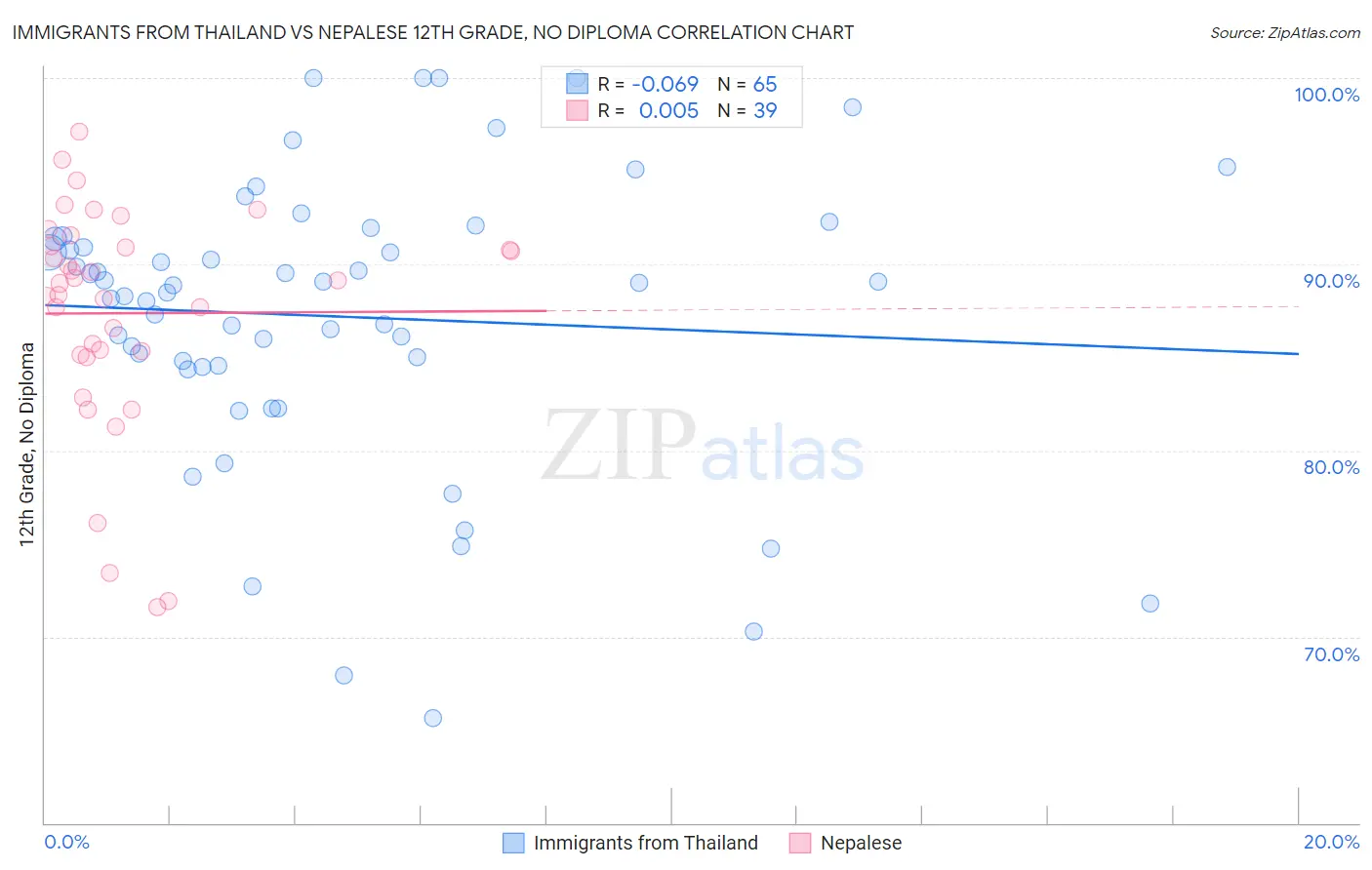 Immigrants from Thailand vs Nepalese 12th Grade, No Diploma
