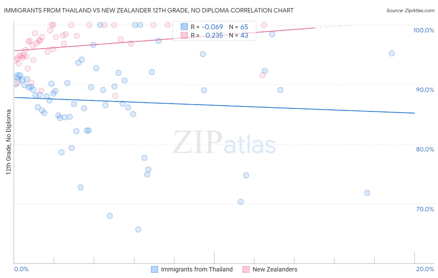 Immigrants from Thailand vs New Zealander 12th Grade, No Diploma