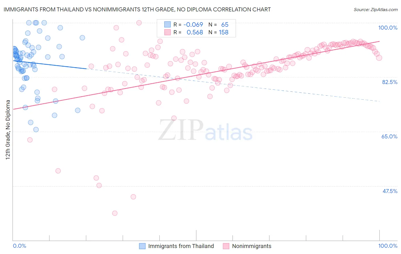 Immigrants from Thailand vs Nonimmigrants 12th Grade, No Diploma