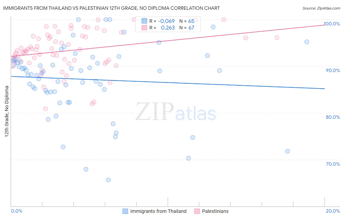 Immigrants from Thailand vs Palestinian 12th Grade, No Diploma
