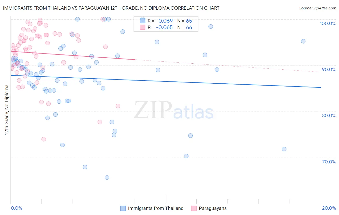 Immigrants from Thailand vs Paraguayan 12th Grade, No Diploma