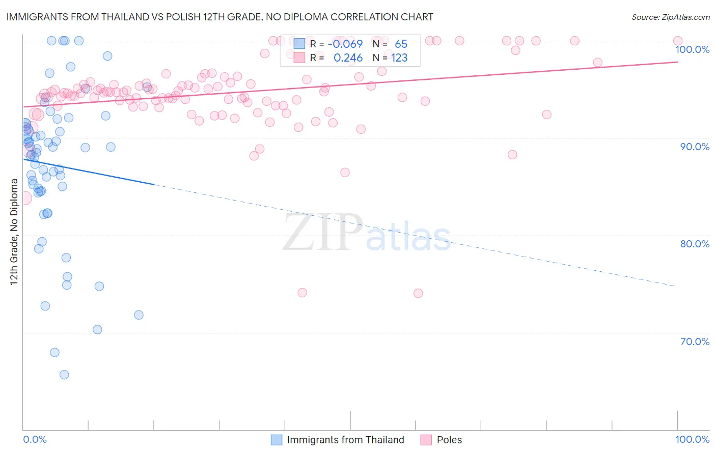 Immigrants from Thailand vs Polish 12th Grade, No Diploma