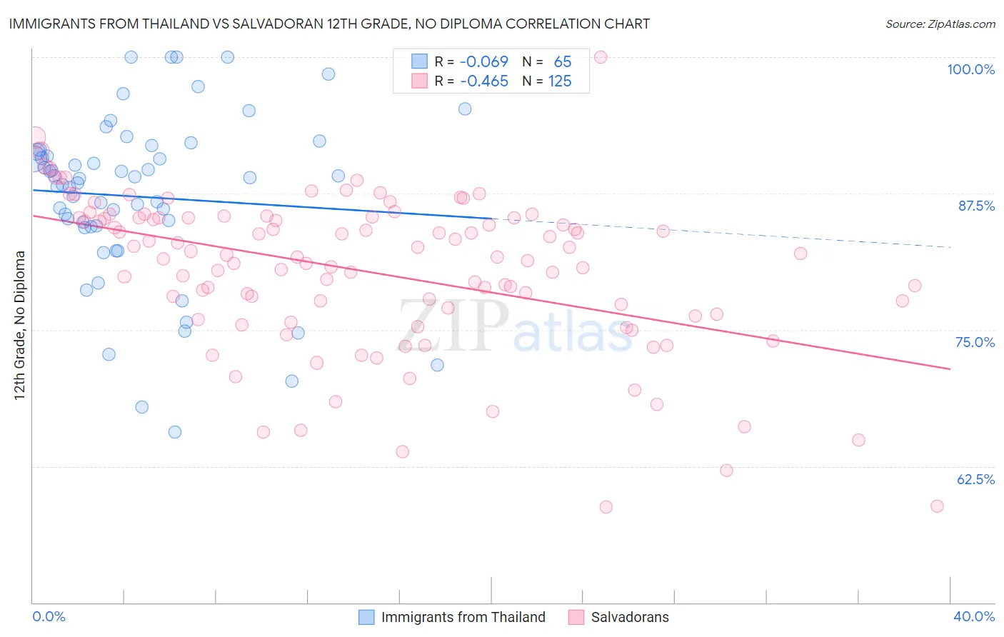 Immigrants from Thailand vs Salvadoran 12th Grade, No Diploma
