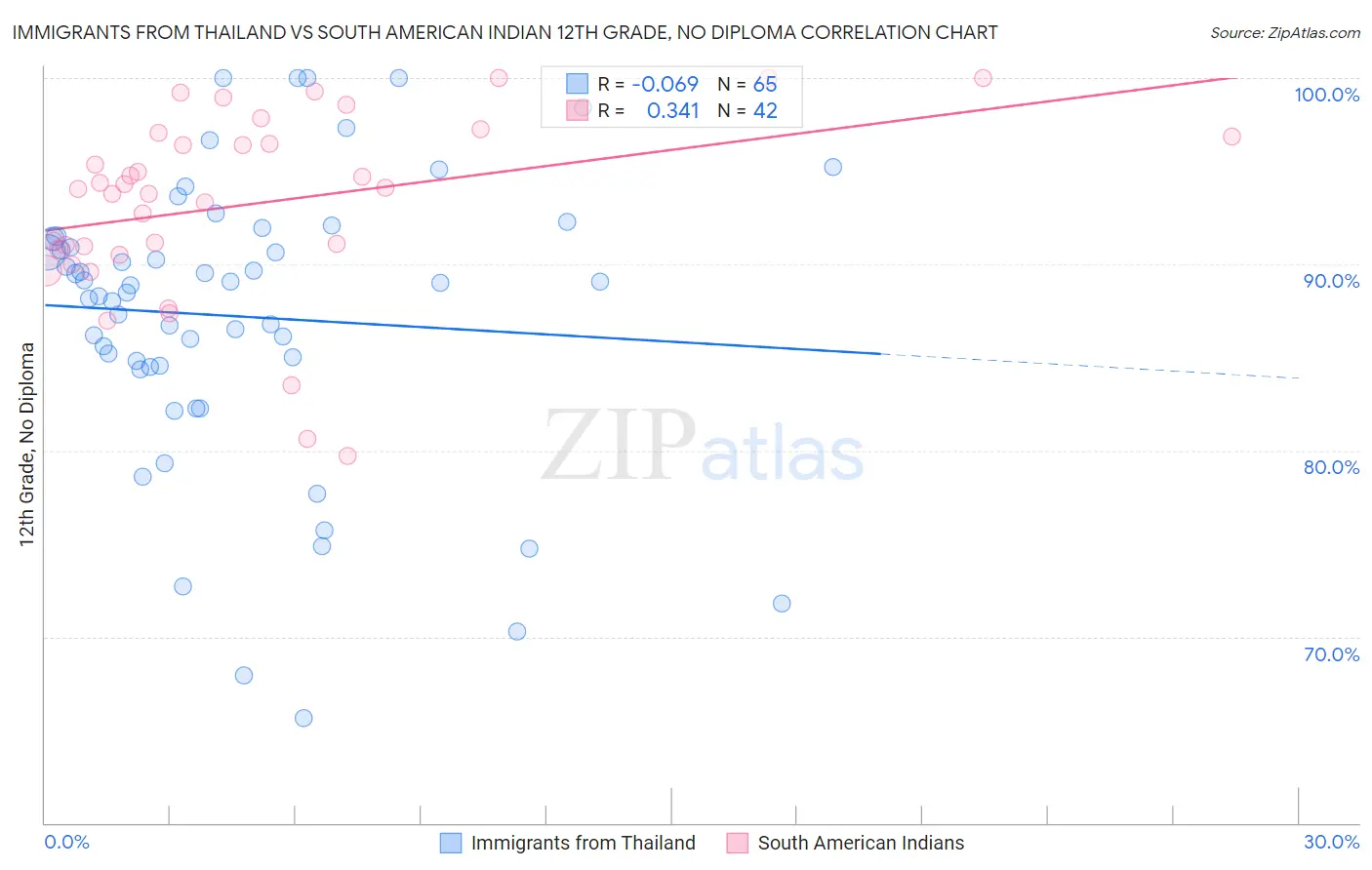 Immigrants from Thailand vs South American Indian 12th Grade, No Diploma