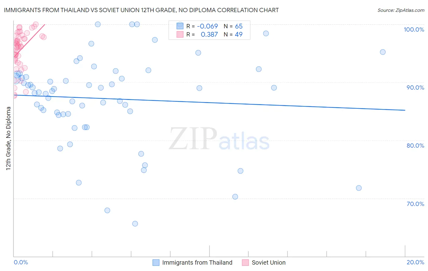Immigrants from Thailand vs Soviet Union 12th Grade, No Diploma