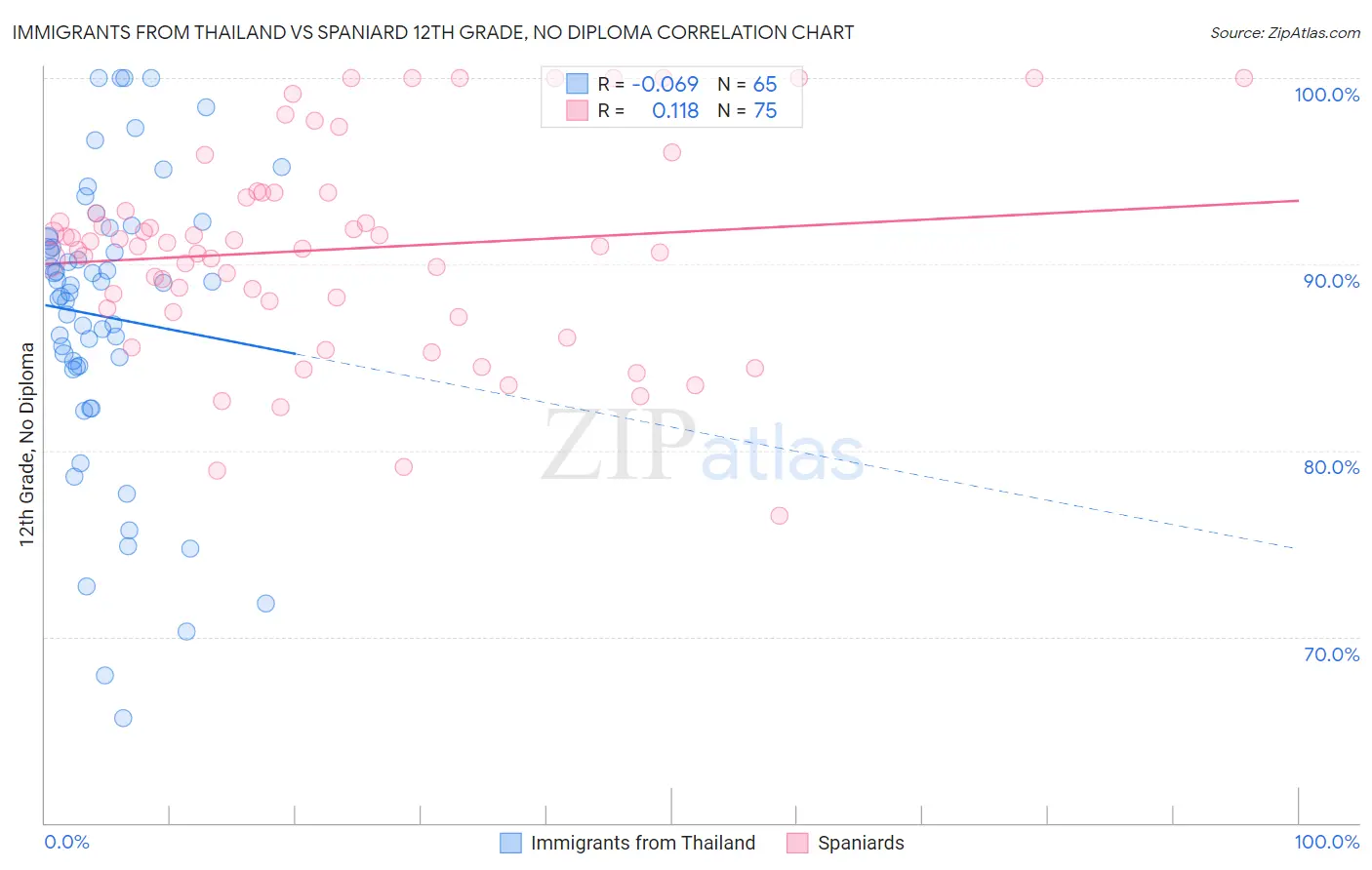 Immigrants from Thailand vs Spaniard 12th Grade, No Diploma