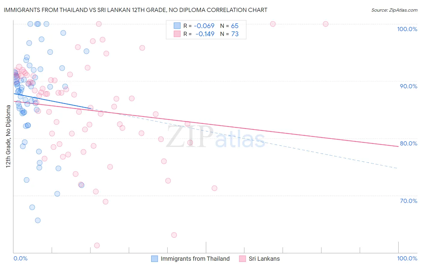 Immigrants from Thailand vs Sri Lankan 12th Grade, No Diploma