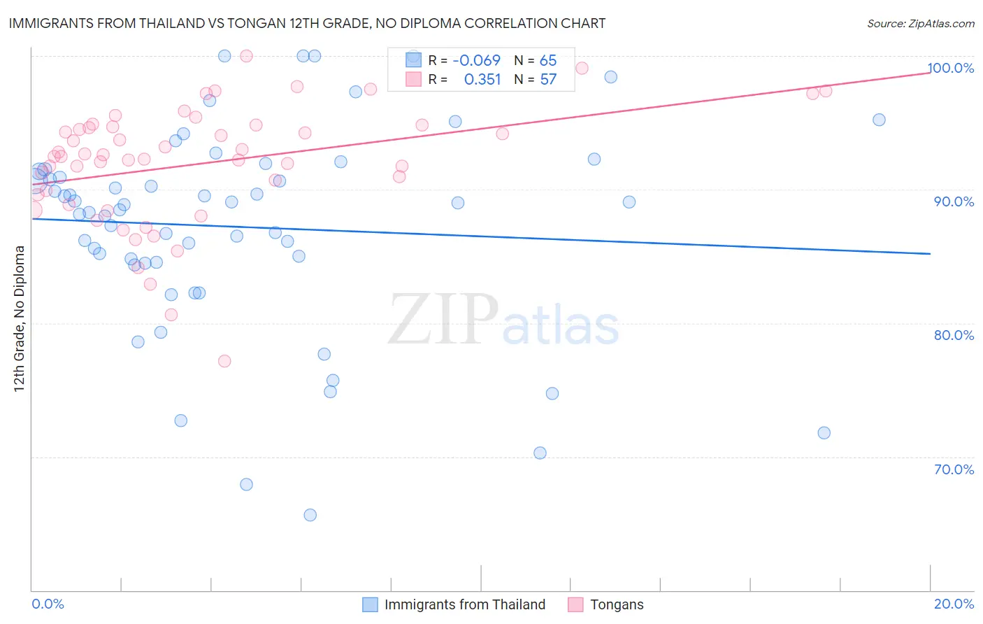Immigrants from Thailand vs Tongan 12th Grade, No Diploma