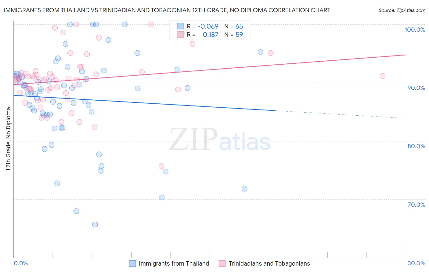 Immigrants from Thailand vs Trinidadian and Tobagonian 12th Grade, No Diploma