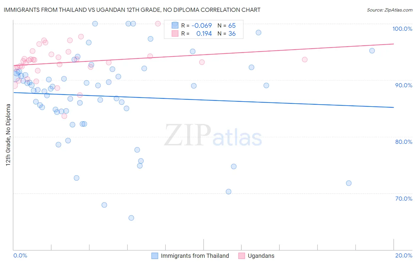 Immigrants from Thailand vs Ugandan 12th Grade, No Diploma