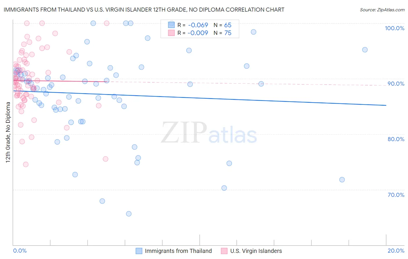 Immigrants from Thailand vs U.S. Virgin Islander 12th Grade, No Diploma