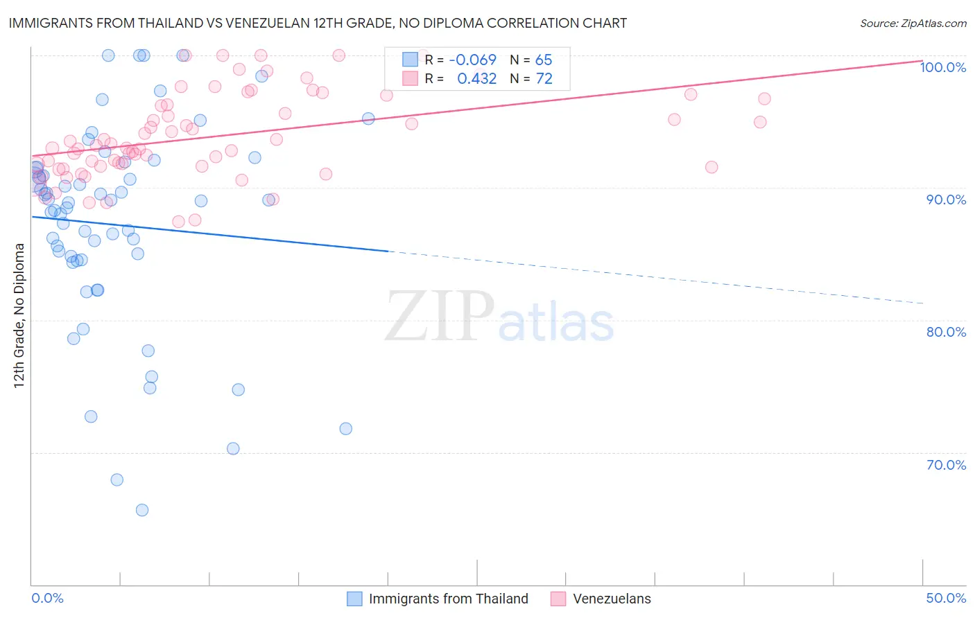 Immigrants from Thailand vs Venezuelan 12th Grade, No Diploma