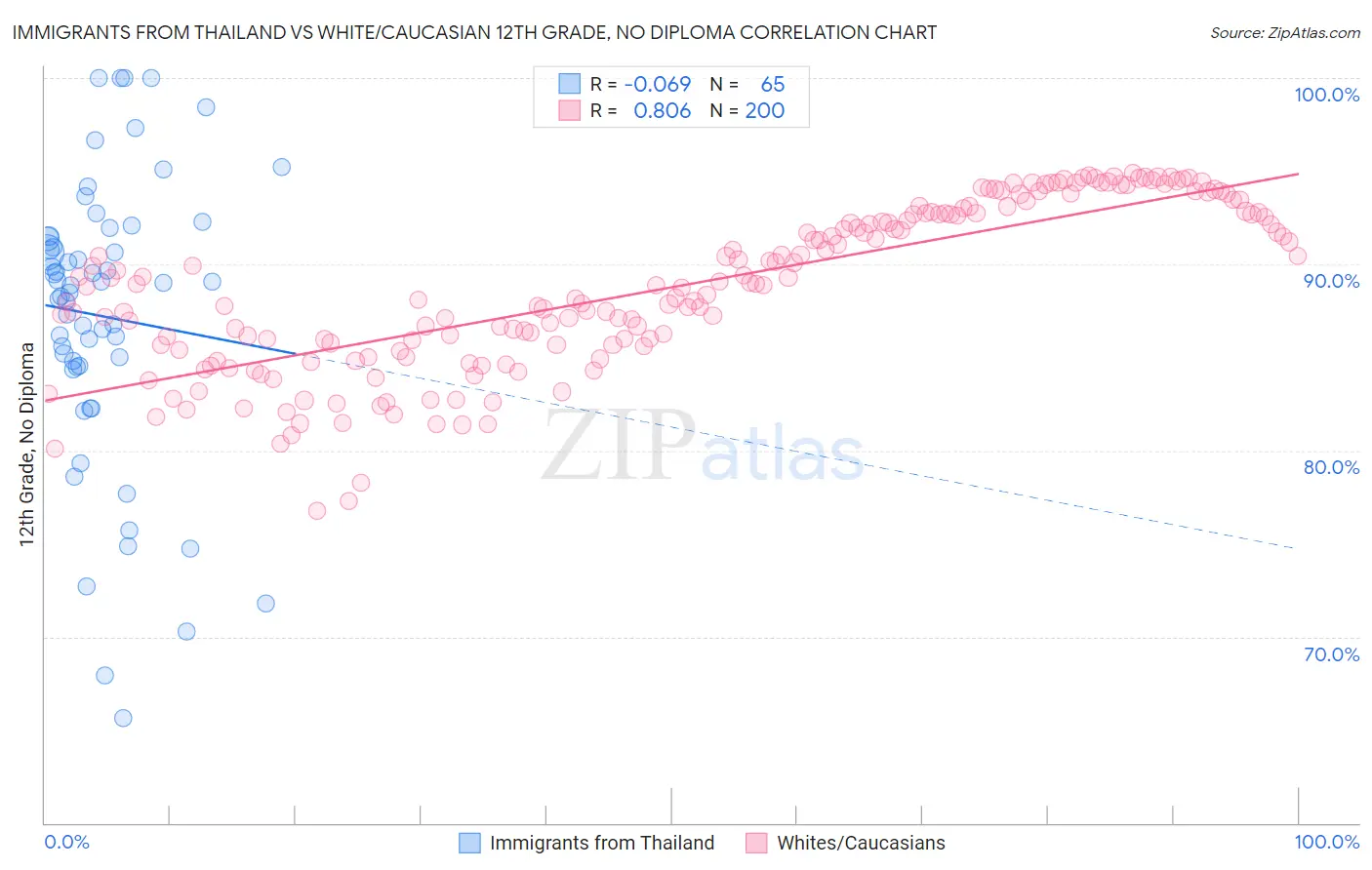 Immigrants from Thailand vs White/Caucasian 12th Grade, No Diploma