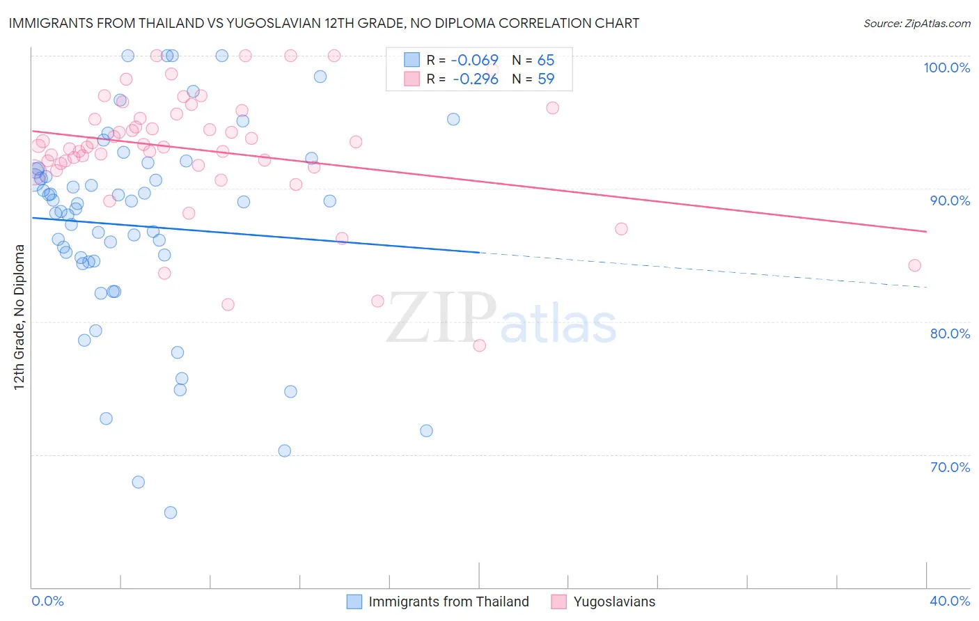 Immigrants from Thailand vs Yugoslavian 12th Grade, No Diploma