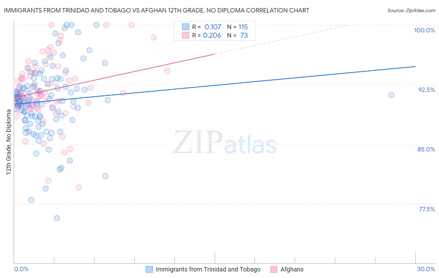 Immigrants from Trinidad and Tobago vs Afghan 12th Grade, No Diploma