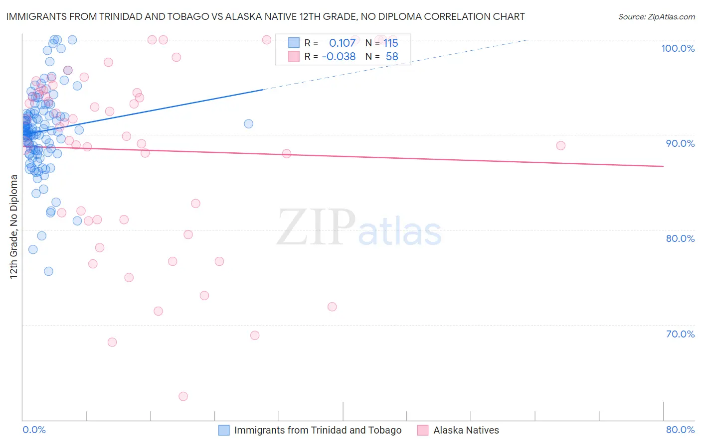 Immigrants from Trinidad and Tobago vs Alaska Native 12th Grade, No Diploma