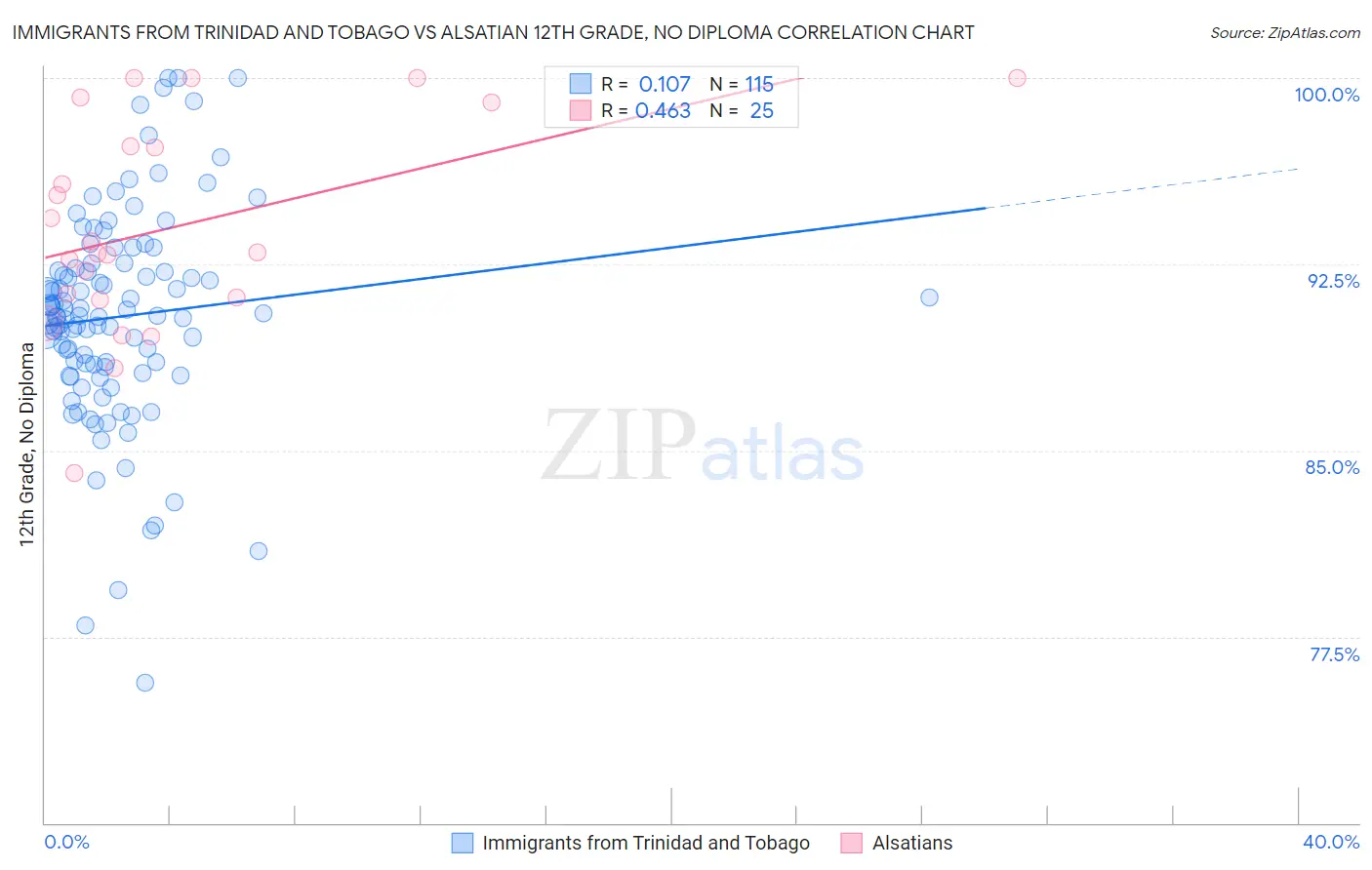 Immigrants from Trinidad and Tobago vs Alsatian 12th Grade, No Diploma