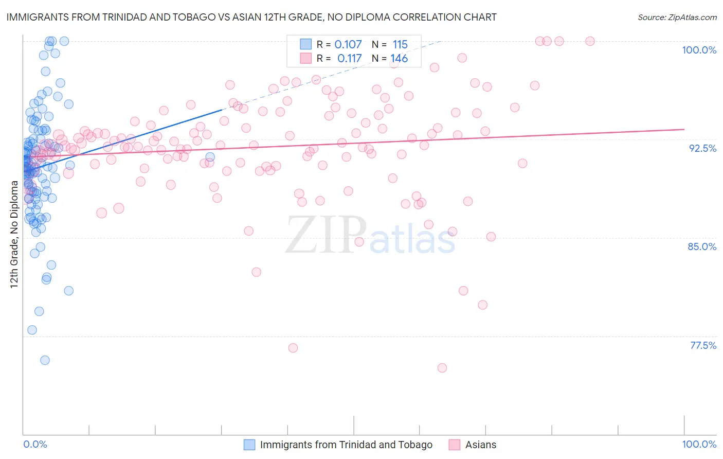 Immigrants from Trinidad and Tobago vs Asian 12th Grade, No Diploma