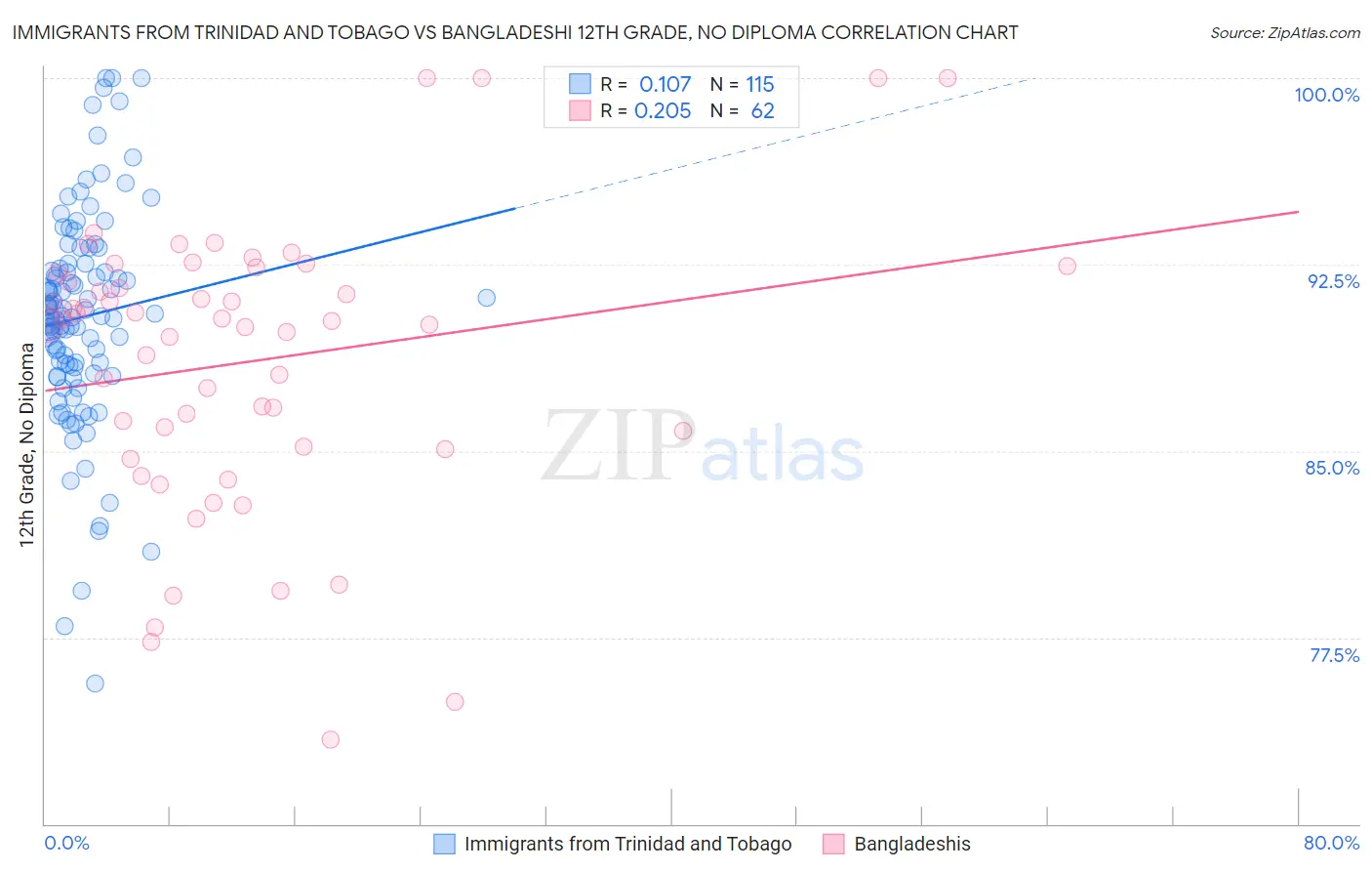 Immigrants from Trinidad and Tobago vs Bangladeshi 12th Grade, No Diploma