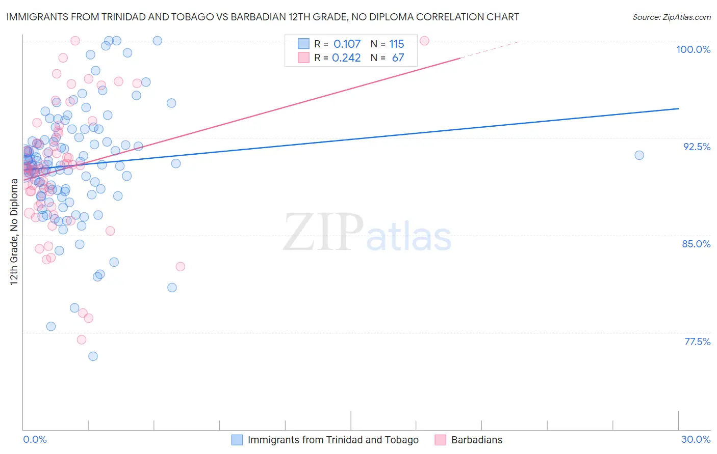 Immigrants from Trinidad and Tobago vs Barbadian 12th Grade, No Diploma