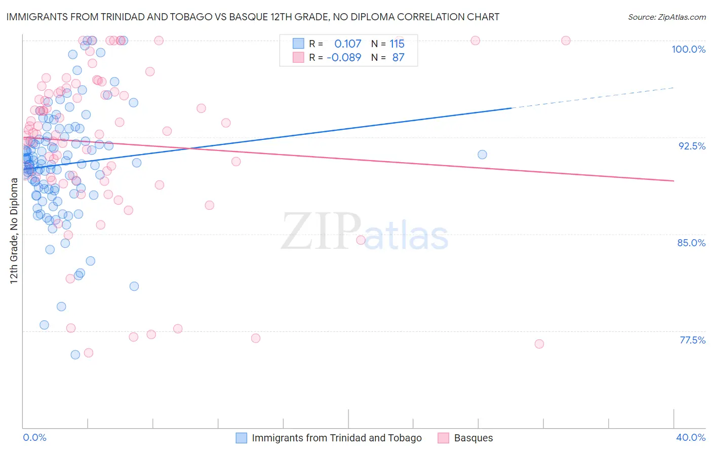 Immigrants from Trinidad and Tobago vs Basque 12th Grade, No Diploma