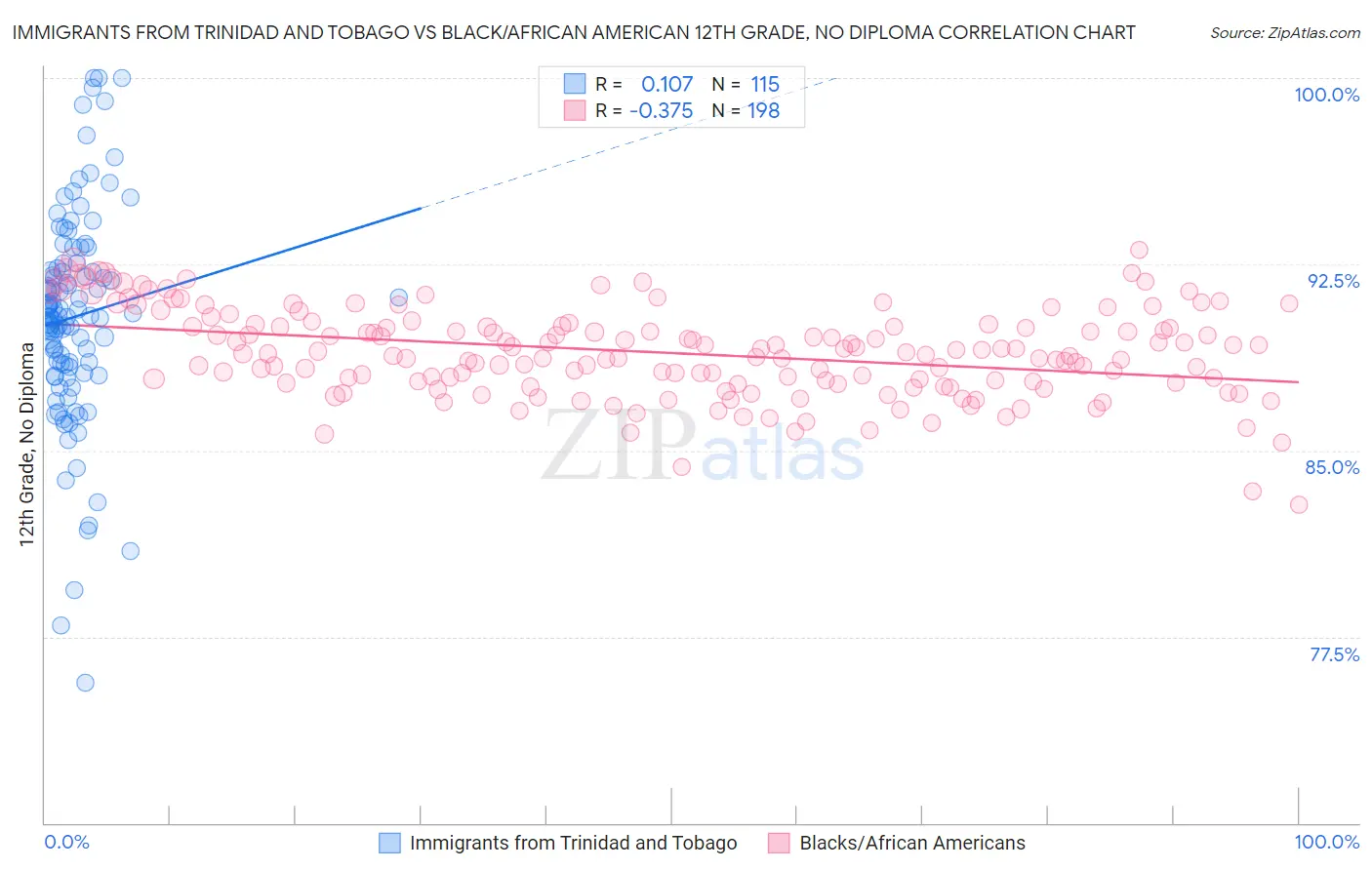 Immigrants from Trinidad and Tobago vs Black/African American 12th Grade, No Diploma