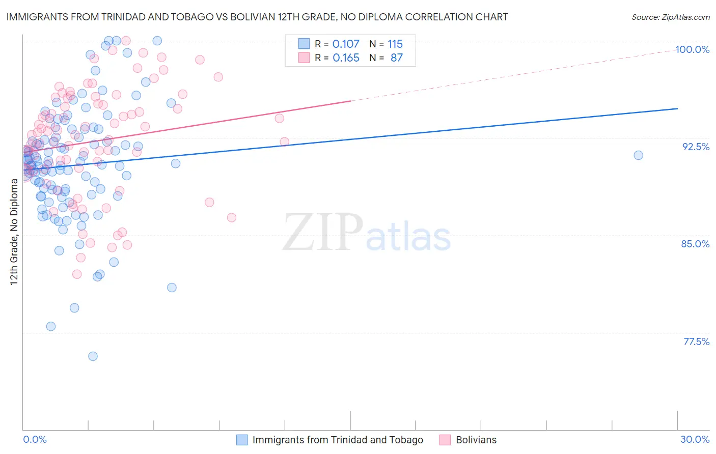 Immigrants from Trinidad and Tobago vs Bolivian 12th Grade, No Diploma