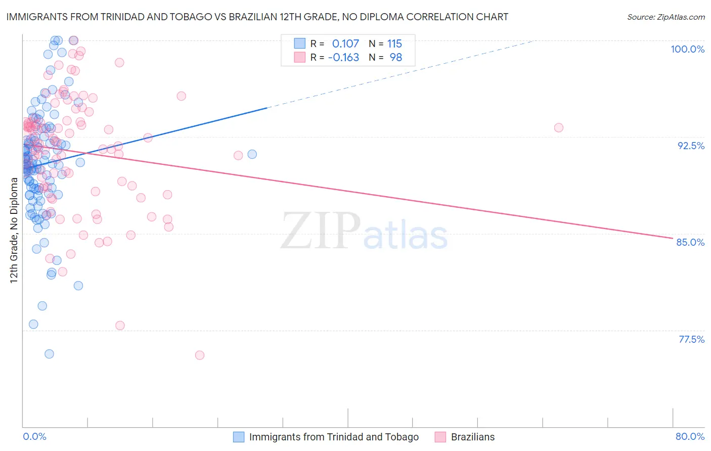 Immigrants from Trinidad and Tobago vs Brazilian 12th Grade, No Diploma