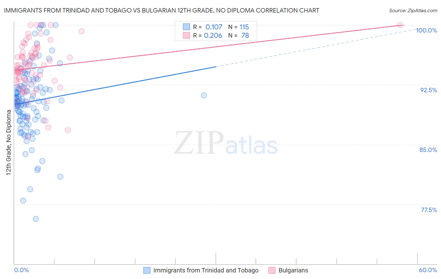 Immigrants from Trinidad and Tobago vs Bulgarian 12th Grade, No Diploma