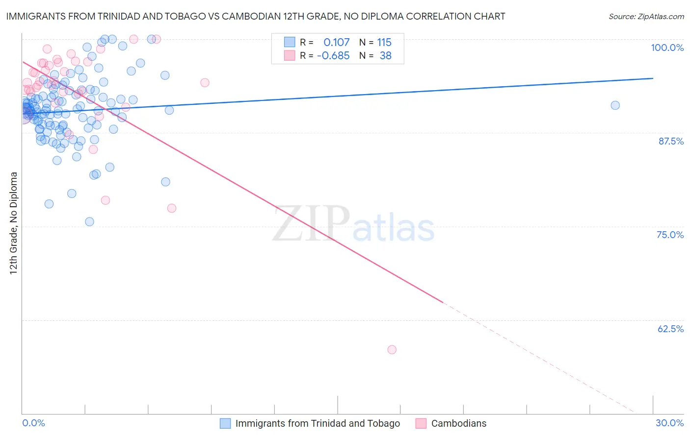 Immigrants from Trinidad and Tobago vs Cambodian 12th Grade, No Diploma