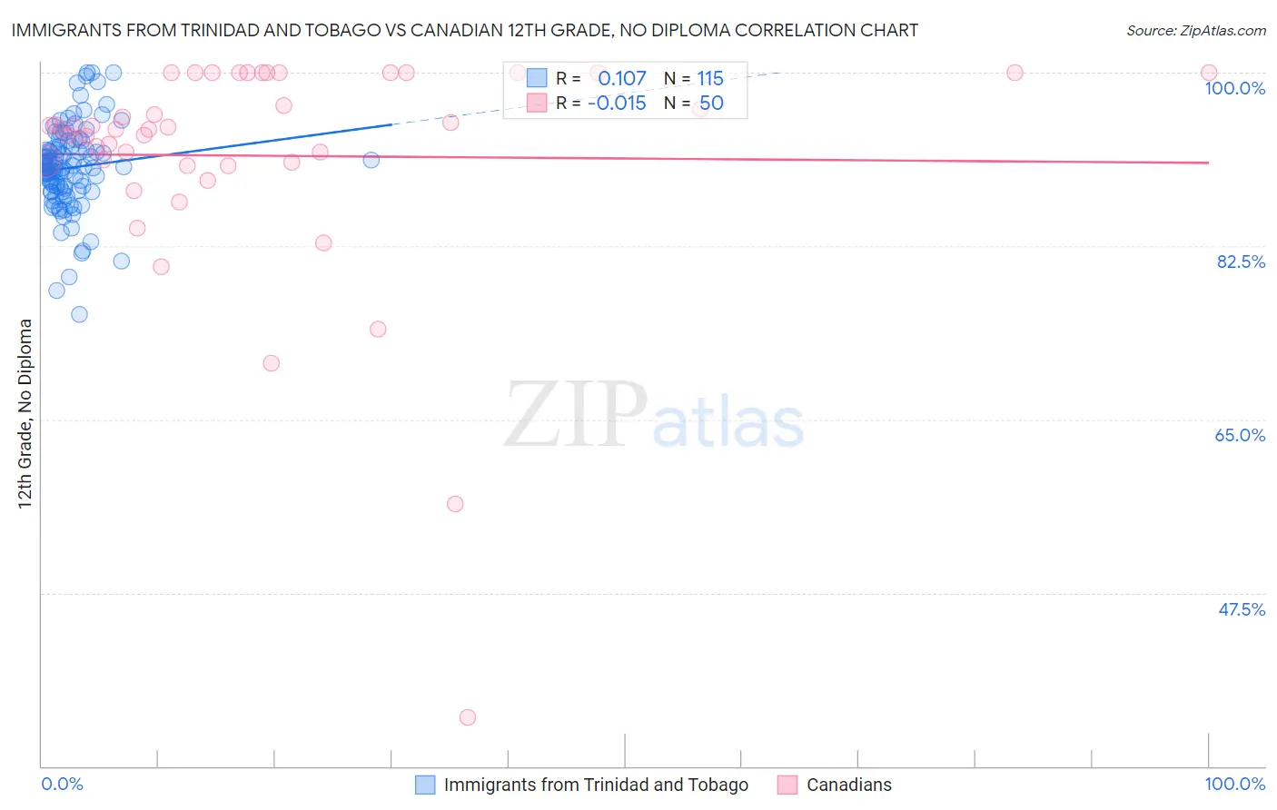 Immigrants from Trinidad and Tobago vs Canadian 12th Grade, No Diploma