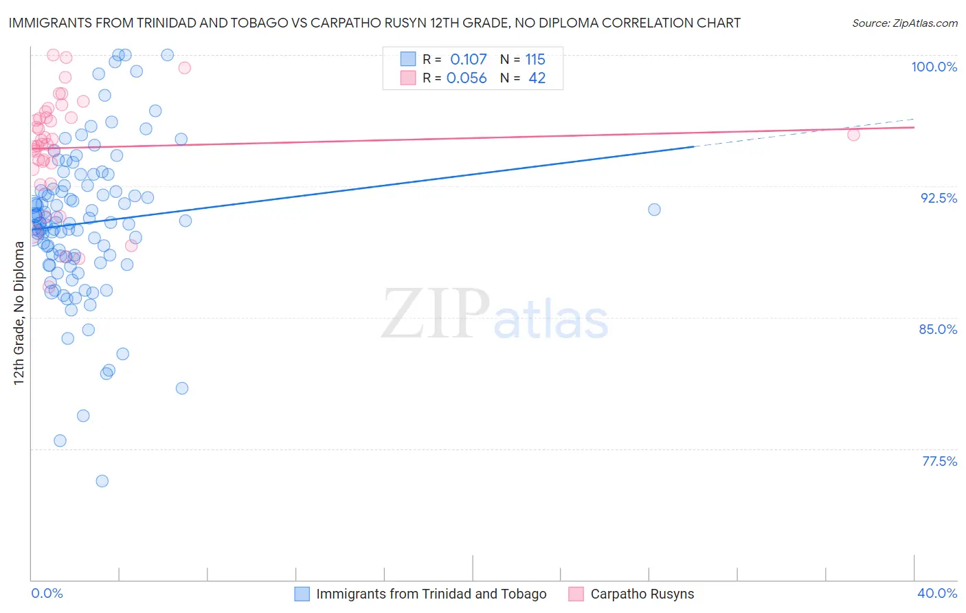 Immigrants from Trinidad and Tobago vs Carpatho Rusyn 12th Grade, No Diploma