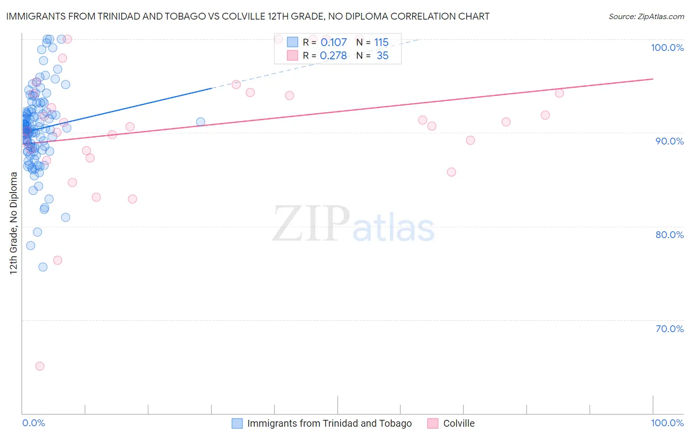 Immigrants from Trinidad and Tobago vs Colville 12th Grade, No Diploma